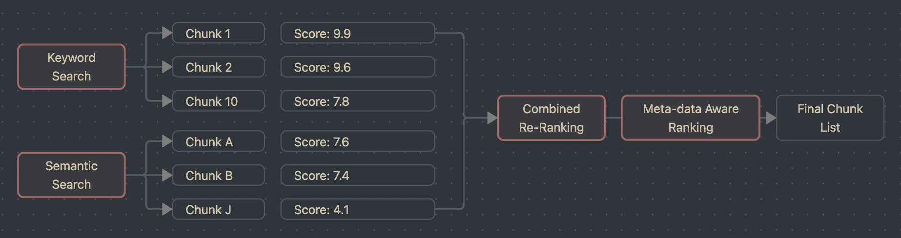 Enterprise AI Agent - Retrieval Engine